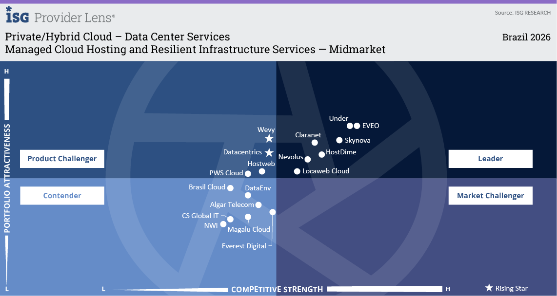 Managed Cloud Hosting Quadrant